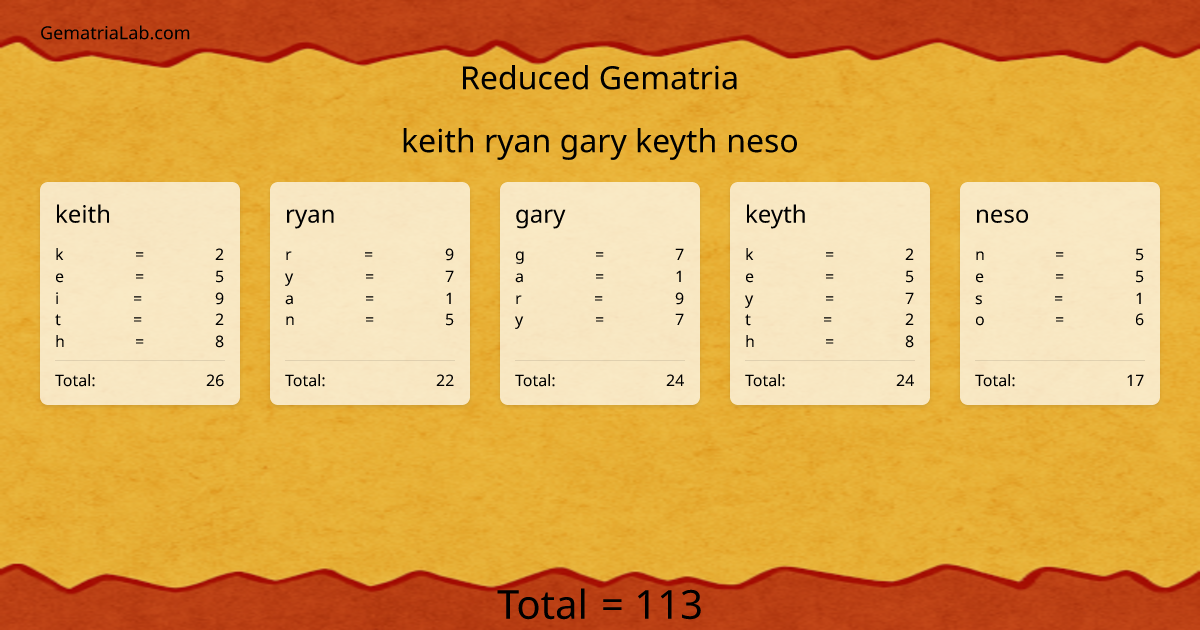 keith ryan gary keyth neso in reduced Gematria